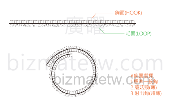 雙面魔鬼氈圖面_背對背魔鬼氈_double-sided hook and loop tape drawing