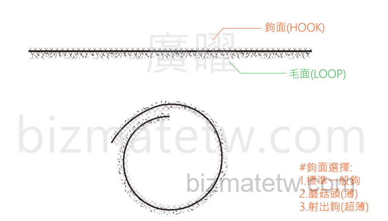 雙面魔鬼氈圖面_double-side hook&loop drawing
